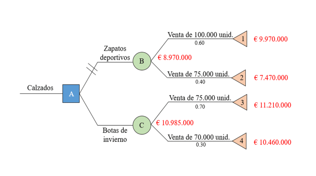 Diagrama de árbol de decisión