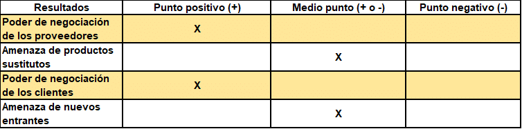 Amenaza de nuevos entrantes