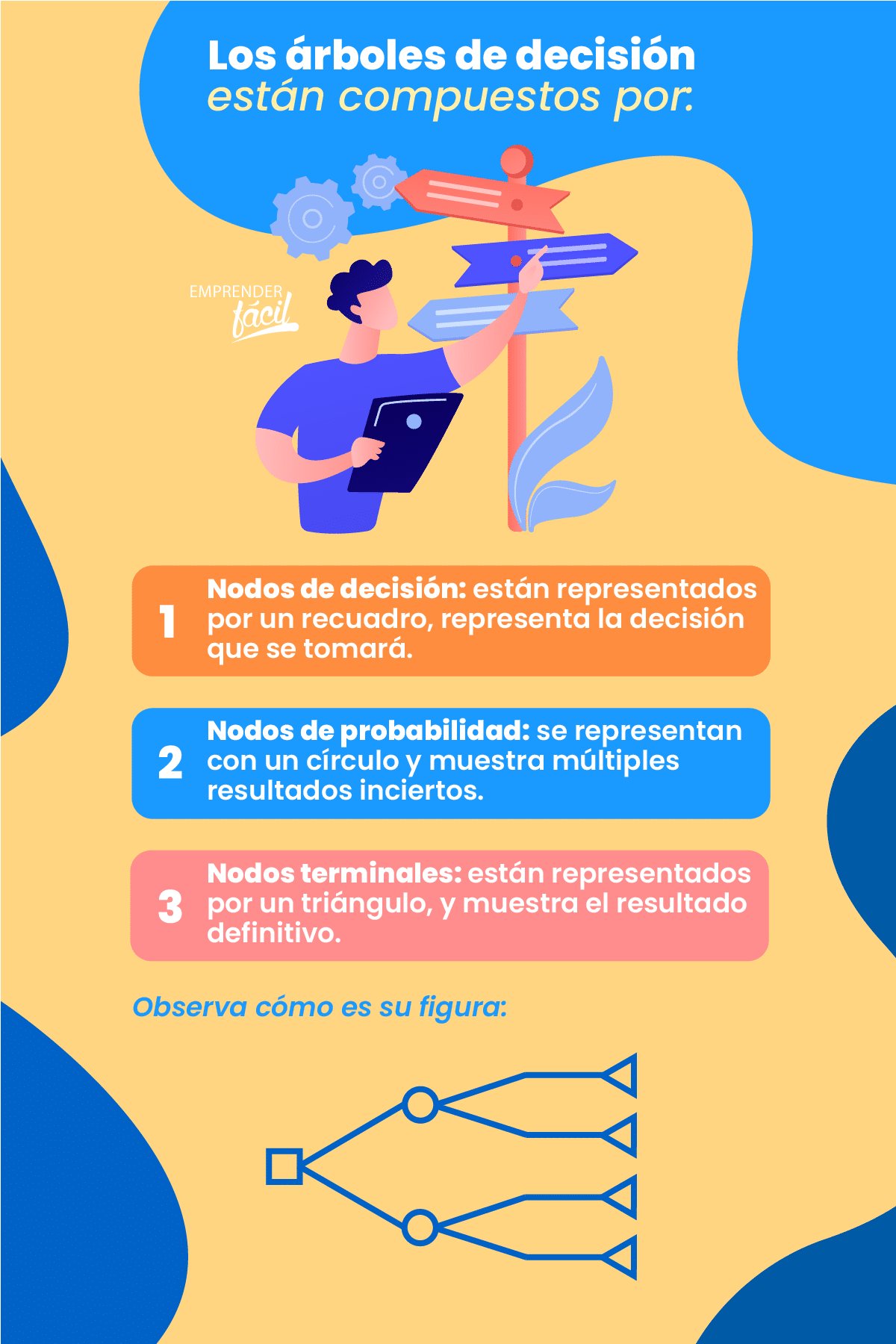 Diagrama de árbol de decisión: Evalúa decisiones complejas.