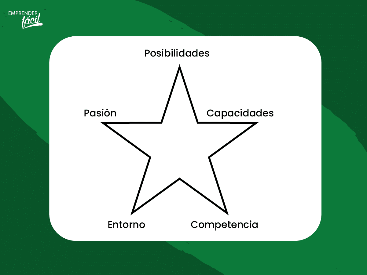 Diagnóstico empresarial: Utiliza la matriz estrella.