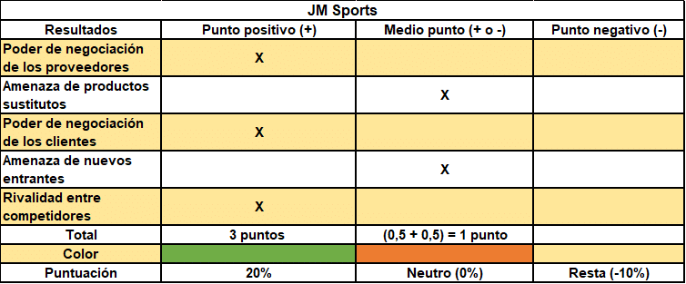 Análisis de empresas. Caso JM Sports