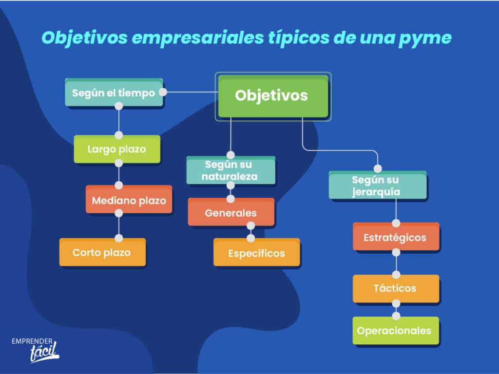 Conoce los objetivos empresariales típicos en una pyme 0