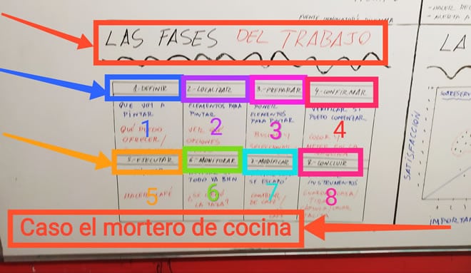 Fases clave para el desarrollo de productos innovadores