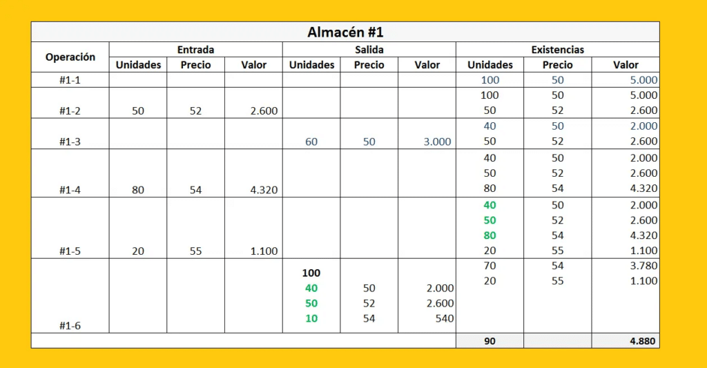 Gestión del inventario: puntos claves y beneficios 2