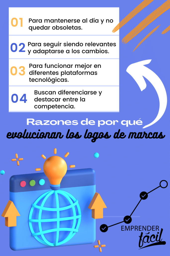evolución de los logos