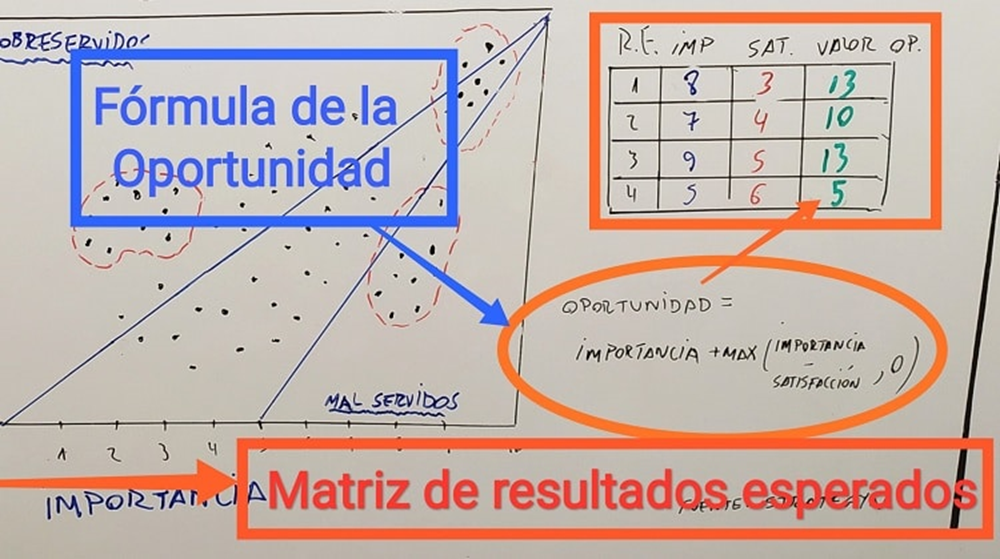 Particularidades de un buen producto o servicio. Fórmula de oportunidad: Matriz de resultados esperados: Fórmula de la oportunidad.